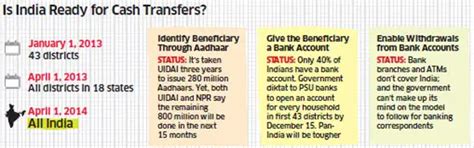 UPA: Direct Cash Transfer scheme: 6 questions UPA need to give ...