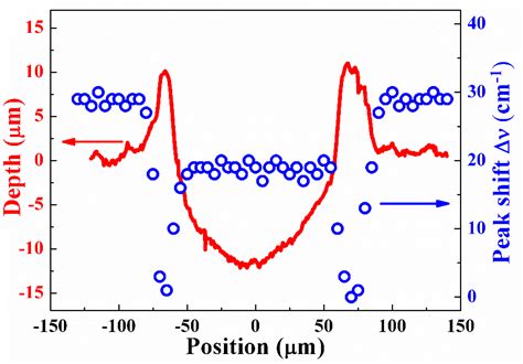 Effects of Roughness on Stresses in an Oxide Scale Formed on a ...