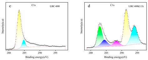 Preparation and Application of Wetland-Plant-Derived Biochar for ...
