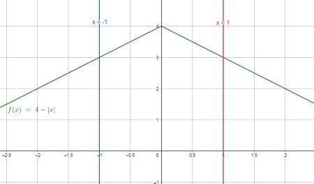 Image result for Integral Graph