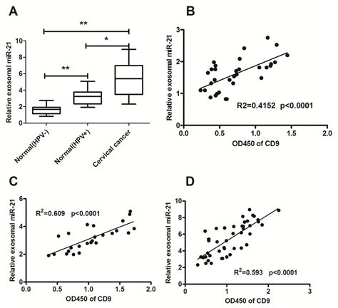 Increased Exosomal MicroRNA-21 and MicroRNA-146a Levels in the ...