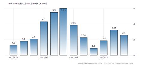 India's WPI inflation eases to 2.60% in September