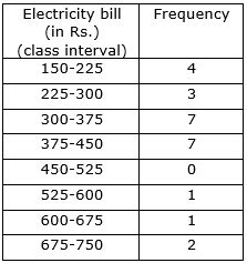 The electricity bills (in rupees) of 25 houses in a locality are given ...