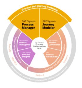 Image result for Signavio Process Mining