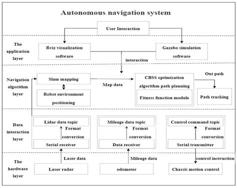 Path Planning and Energy Efficiency of Heterogeneous Mobile Robots ...
