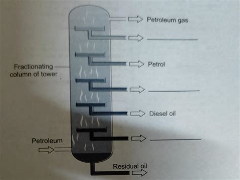 Given below is a diagram of refining of petroleum in a fractionating ...