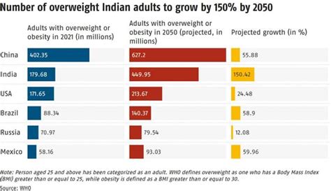 Obesity: India's Next Pandemic? - Rediff.com Get Ahead
