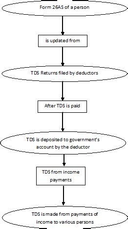How Income Tax Form 26AS is made