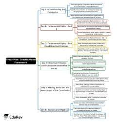6-Days Study Plan: Constitutional Framework - SSC CGL Tier 2 - Study ...