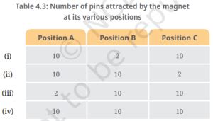 Class 6 Science Curiosity Chapter 4 Question Answer