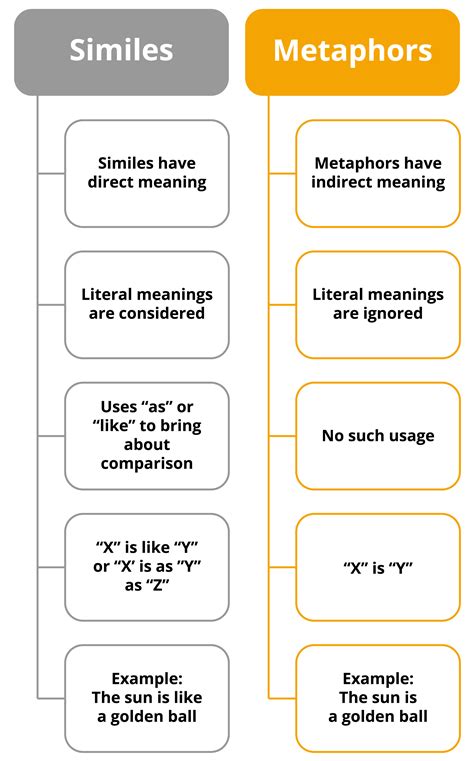 Similes vs metaphors — lesson. English Language CBSE, General vocabulary.
