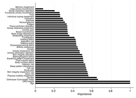 Ranking Nursing Diagnoses by Predictive Relevance for Intensive Care ...