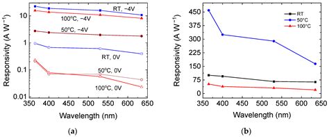 Effect of Deposition Temperature and Thermal Annealing on the ...
