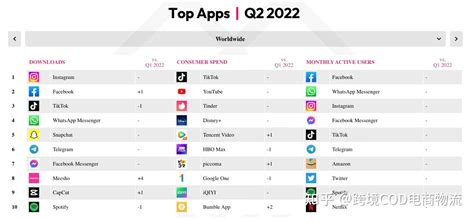 2022年第二季度全球App市场报告：Facebook下载量排名第一 - 知乎