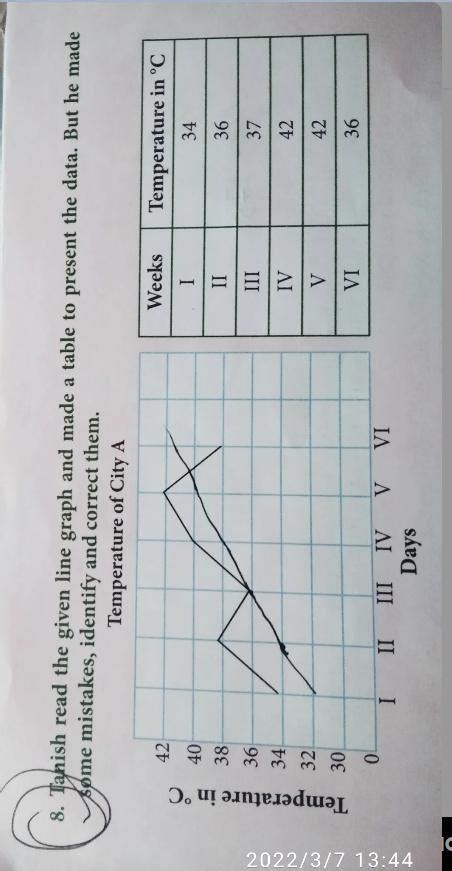 8. Tanish read the given line graph and made a table to present the ...