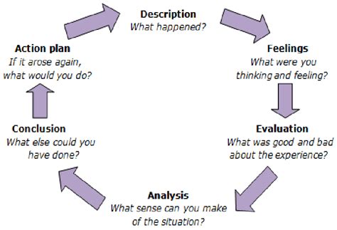 Image result for Reflective Learning Cycle