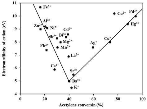 Progress and Challenges of Mercury-Free Catalysis for Acetylene ...