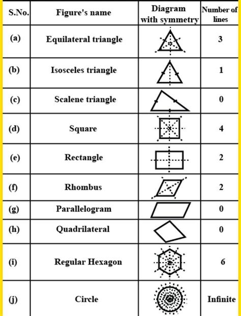 7. State the number of lines of symmetry for the following figures:(a ...