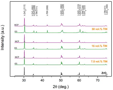 TiN-Nanoparticulate-Reinforced ZrO2 for Electrical Discharge Machining