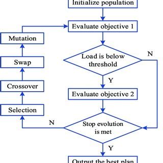 Image result for GA Algorithm Python