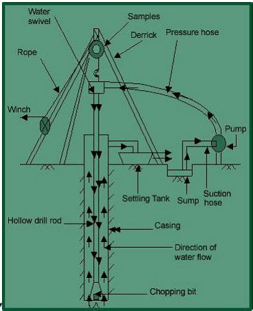 Types of Boring - 1 - Foundation Engineering - Civil Engineering (CE ...