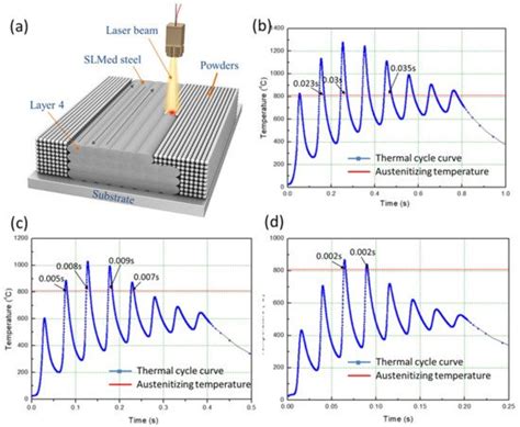 Effect of Thermal Cycle on Microstructure Evolution and Mechanical ...