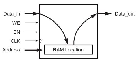 Image result for Block RAM