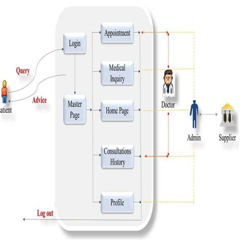 Image result for UML Model Diagram Example