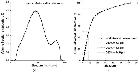 Taste-Masked Microparticles of Sodium Warfarin Prepared by Hot Melt ...