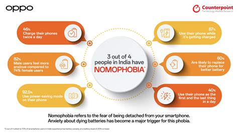 3 out of 4 people in India have NoMoPhobia: OPPO-Counterpoint Study | OPPO India