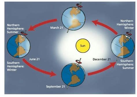 Explain briefly with the help of a diagram the earth position and ...