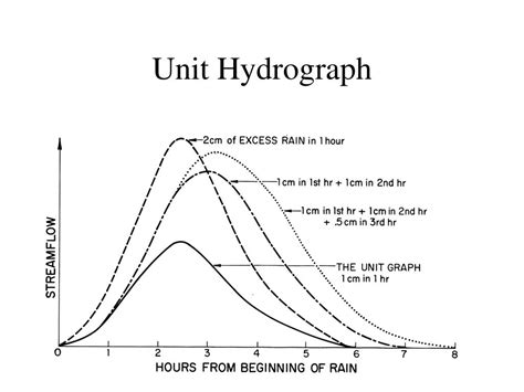 Image result for Unit Hydrograph Theory