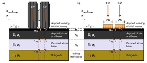 Simulation of Static Tyre–Pavement Interaction Using Two FE Models of ...