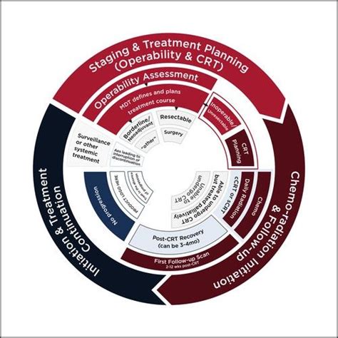 Image result for Redesign Process Flowchart