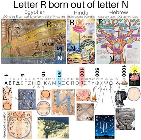 Letter N (50) water 💦 births letter R (100) sun ☀️: Egyptian (Nu → Ra ...