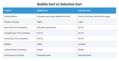 Image result for Selection Sort Vs Bubble Sort