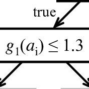 Image result for Decision Tree Cart Example
