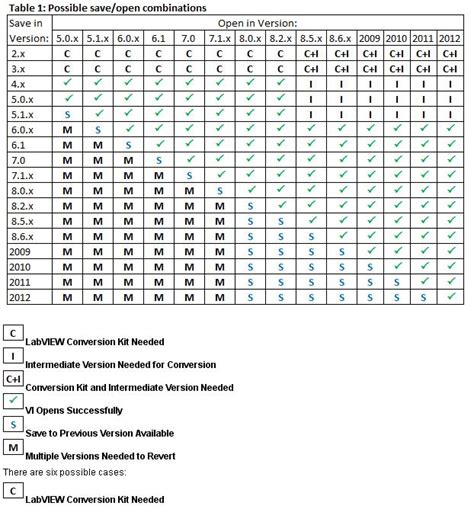 Image result for LabVIEW Compatibility Chart