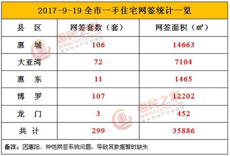 9月19日惠州网签299套 博罗惠城网签套数均过百-惠州权威房产网-惠民之家