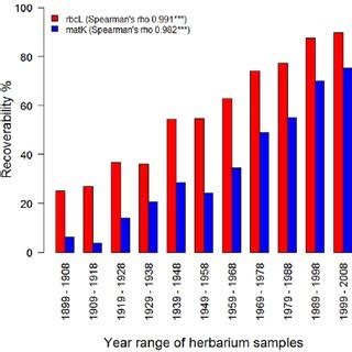 Image result for DNA Barcoding Plants