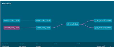 Image result for DBT Build First Model