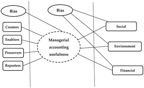 Assessing the Contribution of Managerial Accounting in Sustainable ...