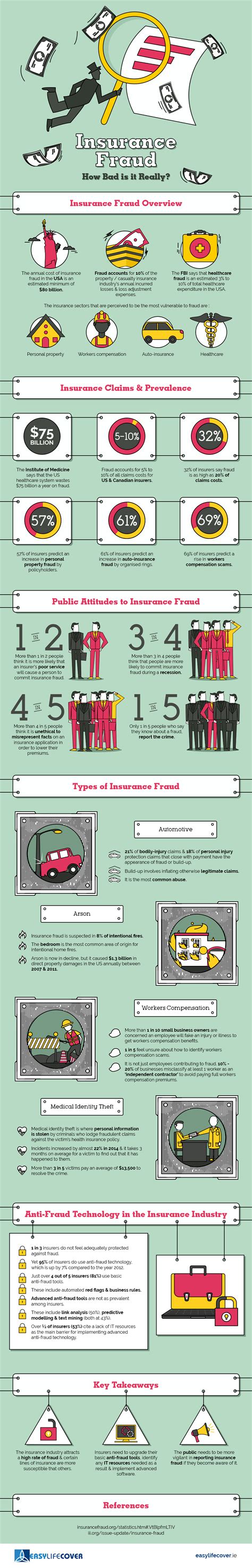 Image result for Insurance Fraud Cases