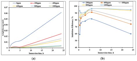 Coriaria nepalensis Stem Alkaloid as a Green Inhibitor for Mild Steel ...