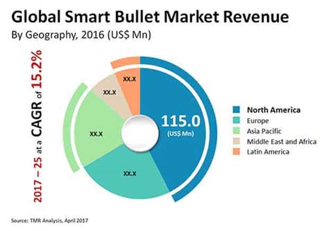 Smart Bullets Market - Global Industry Analysis, Size, Share, Trends ...