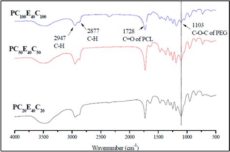 Bactericidal Effect of Lauric Acid-Loaded PCL-PEG-PCL Nano-Sized ...