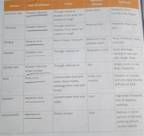 find out a disease spread by various microorganisms the mode of ...