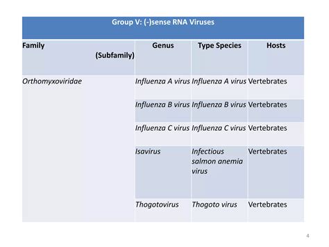 Orthomyxoviruses | PPTX - genus of influenza virus