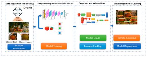 Drone-Computer Communication Based Tomato Generative Organ Counting ...