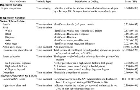 Image result for Coding Dictionary Variables